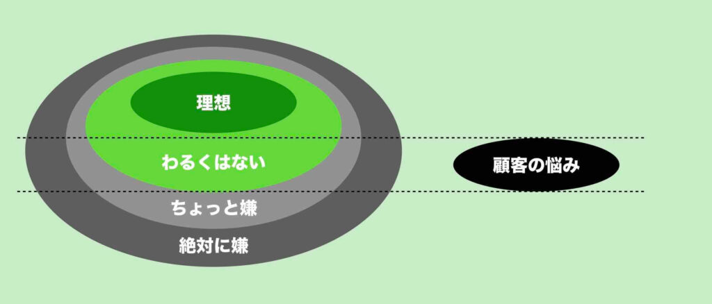 商品ターゲットの対象を広げるイメージ図