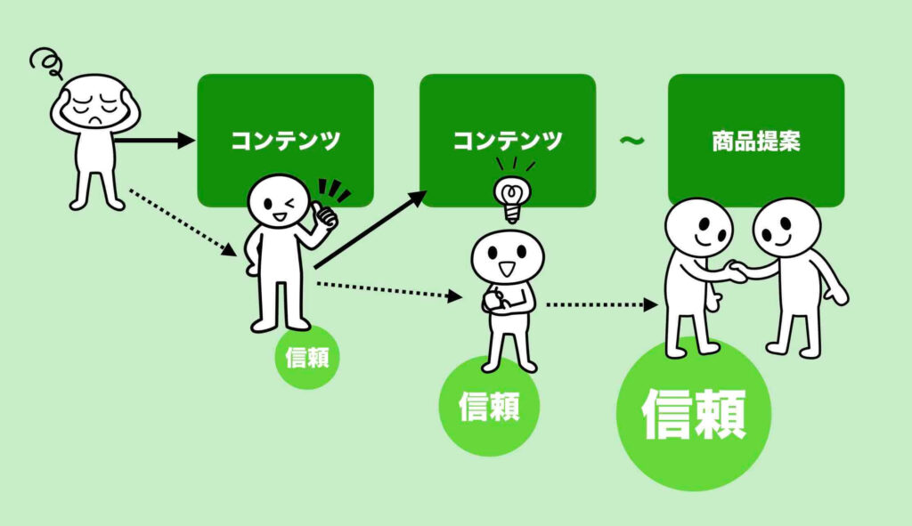 コンテンツマーケティングと商品販売の関係を表したイメージ図