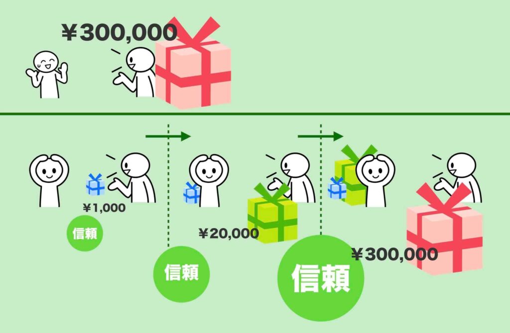 フロントエンド商品を経由してバックエンド商品が売れるイメージ図