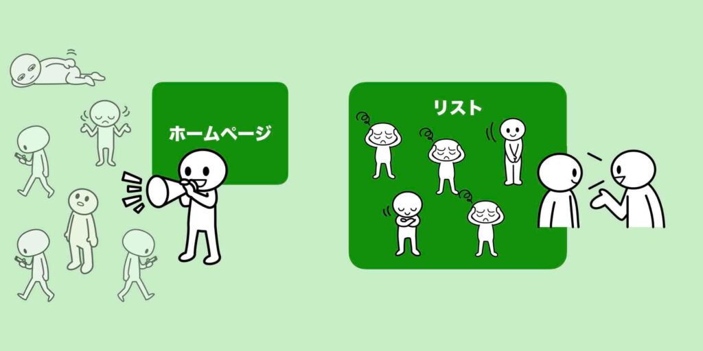 リストマーケティングと商品販売の関係を表したイメージ図