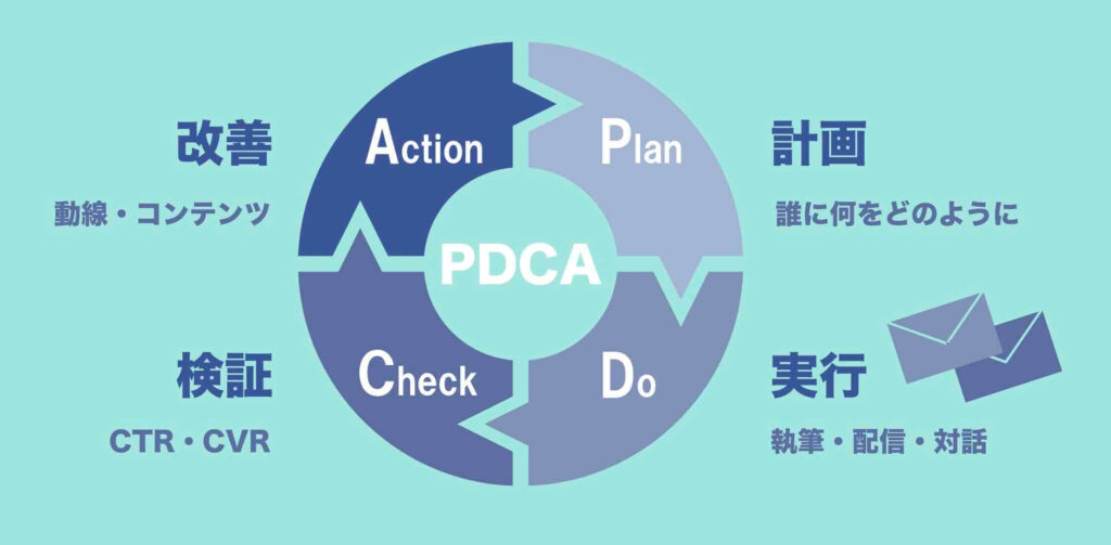 リストマーケティングのPDCAを表現した図