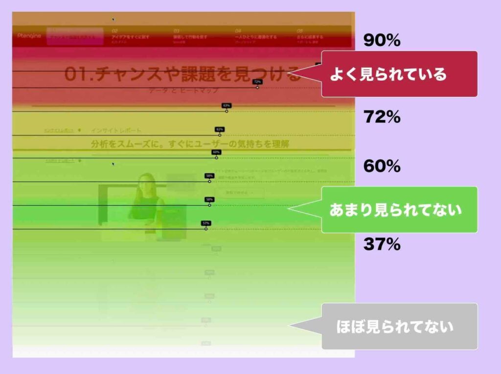 約80%の人はメインビジュアルしか見ていないというヒートマップのデータ例