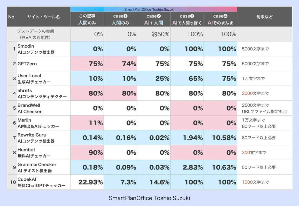 AI文章判定ツール比較テストの結果表