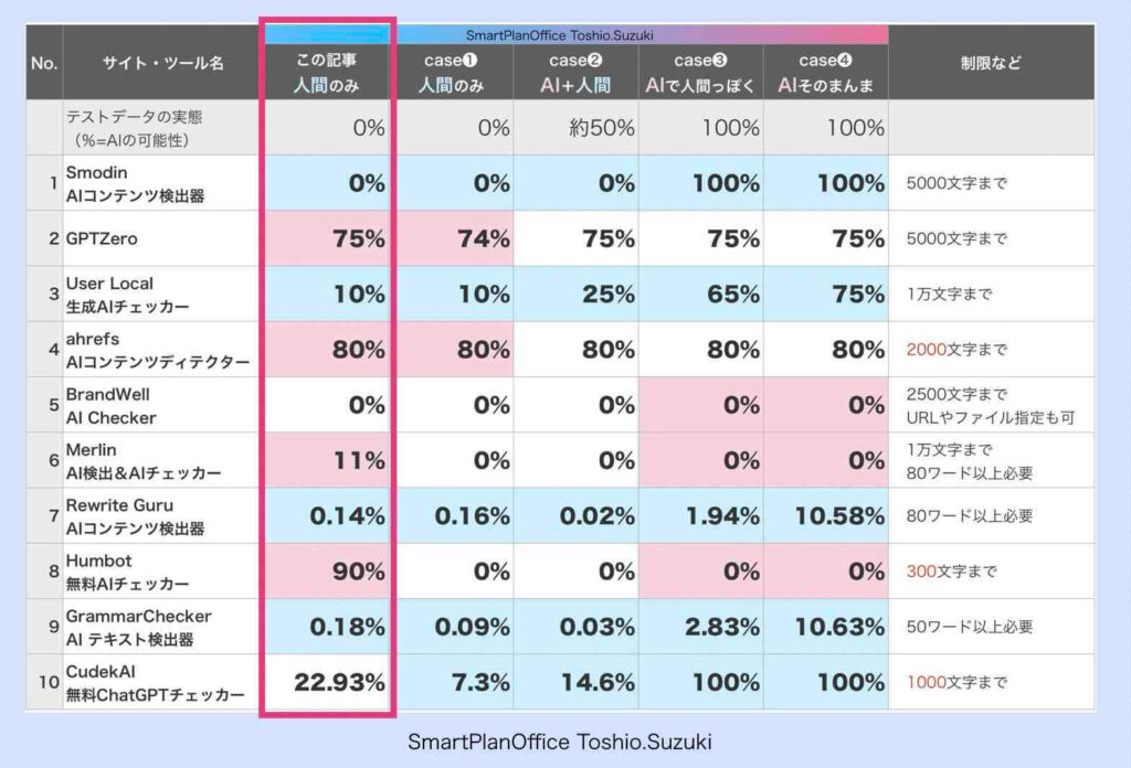 この記事コンテンツのAI判定ツール実施結果表