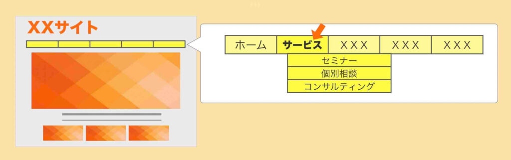 階層化されたサブメニューのイメージ図