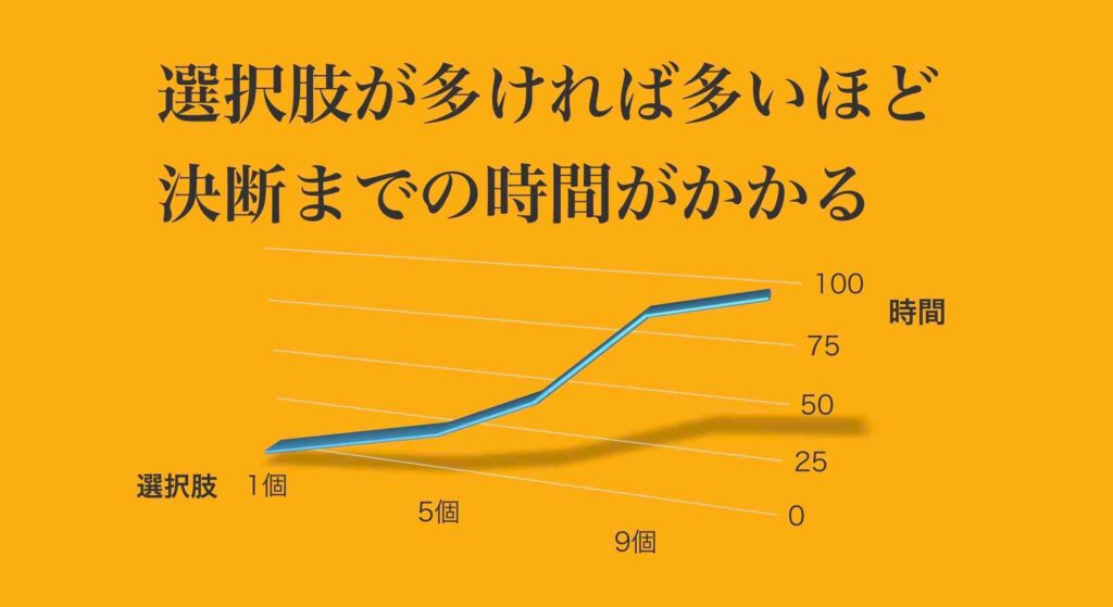 ヒックの法則の定義内容と定義のイメージをグラフで表現したもの