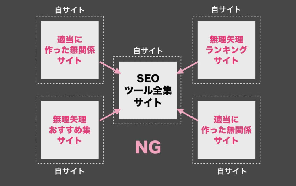 不当な自作自演の被リンクのイメージ例