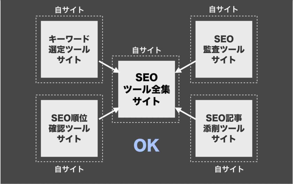 問題ない自サイトからの被リンクイメージ例