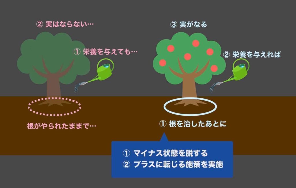 プラスに転じさせるのはマイナス項目をクリアしてからという理屈を果樹に例えて説明。