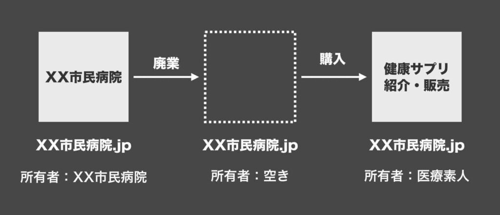 中古ドメインの使用イメージ例