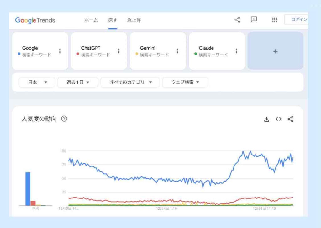 生成AIの検索ニーズグラフ