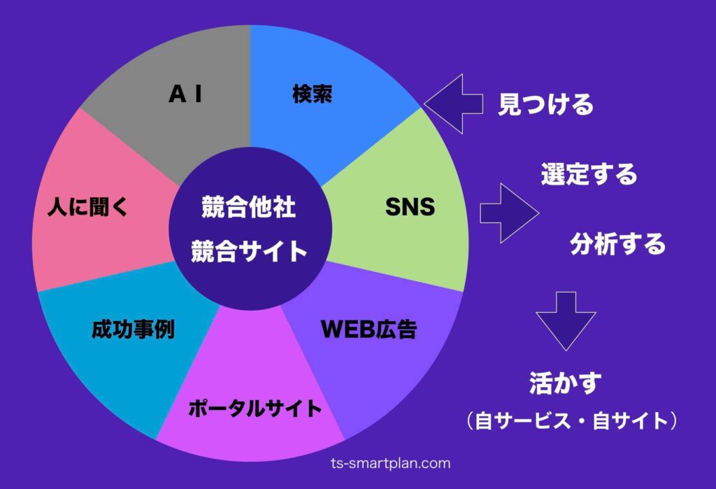 競合サイトの正しい見つけ方と選び方インフォグラフィック