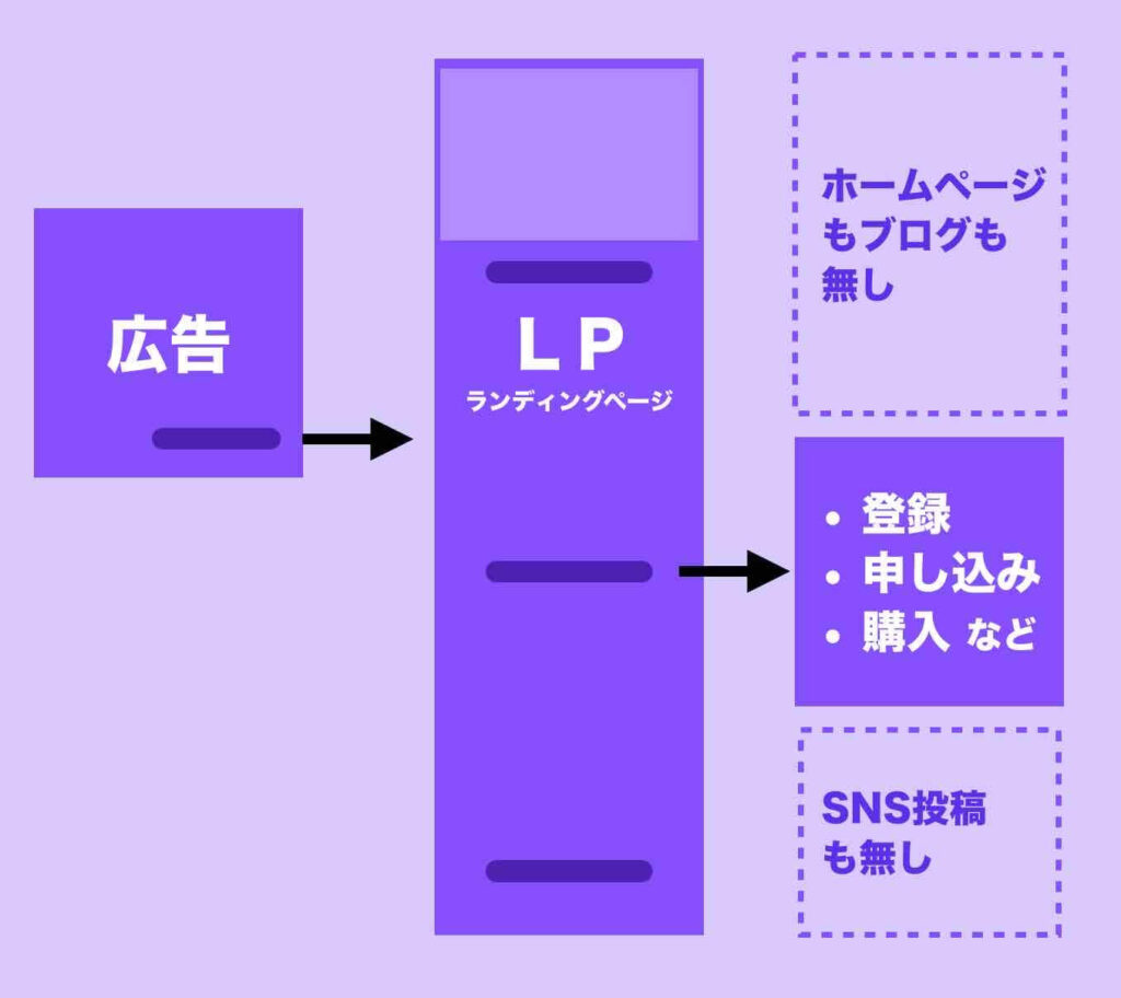 ホームページもSNSも無い広告とランディングページだけの構成図