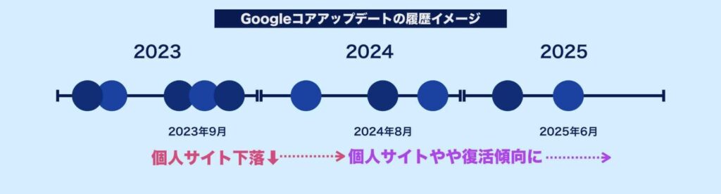 Googleコアアップデートの履歴イメージ図