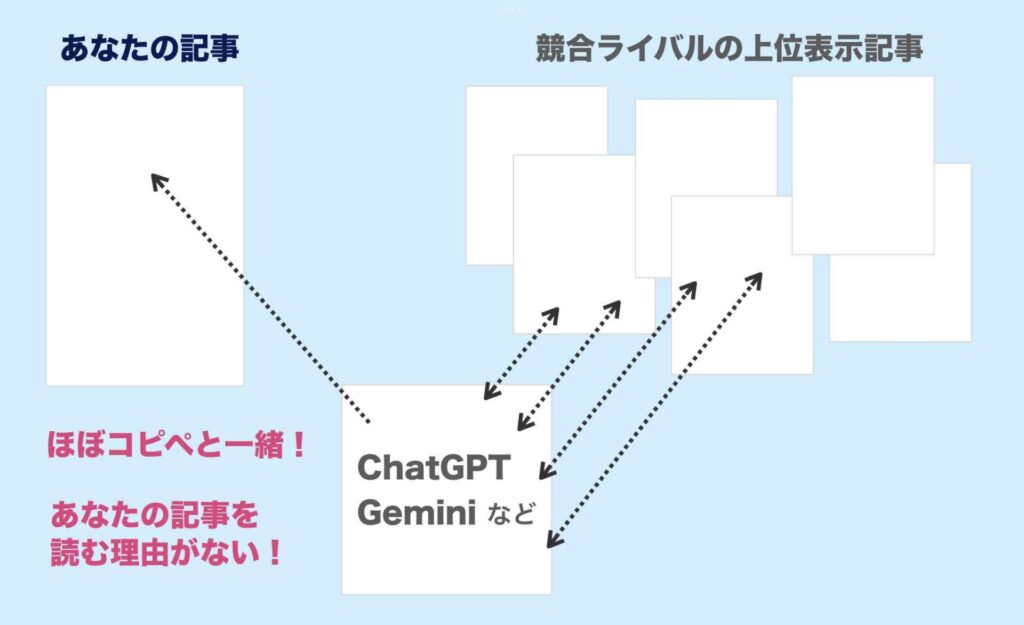 生成AIで記事を作成してはいけない図解説明