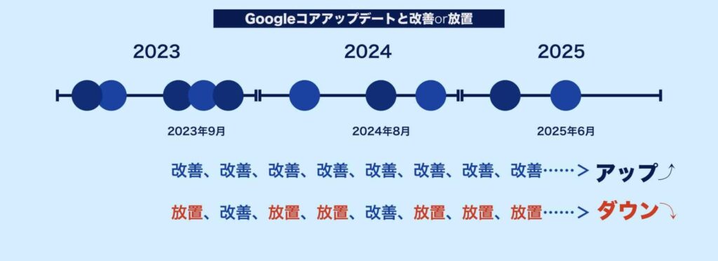 Googleコアアップデートと改善サイトと放置サイトの違い