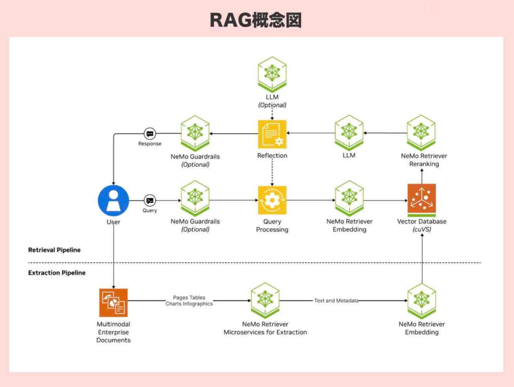 RAG （検索拡張生成）の概念図