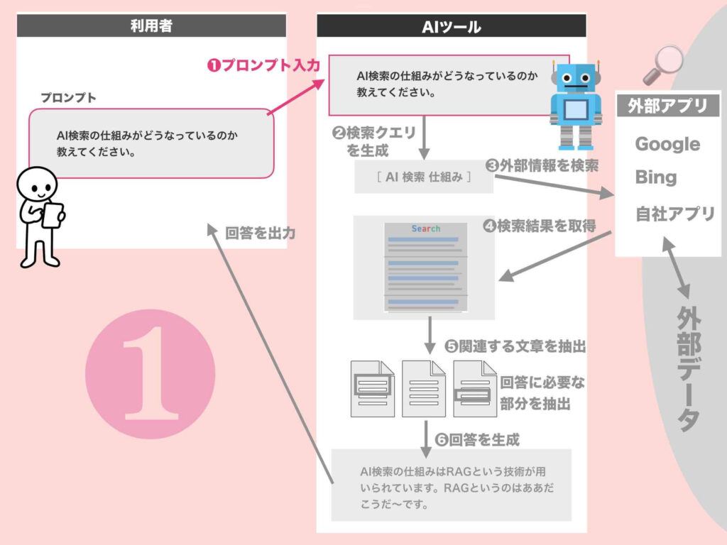 AIウェブ検索の仕組みステップ1（プロンプト受け取り）の図解
