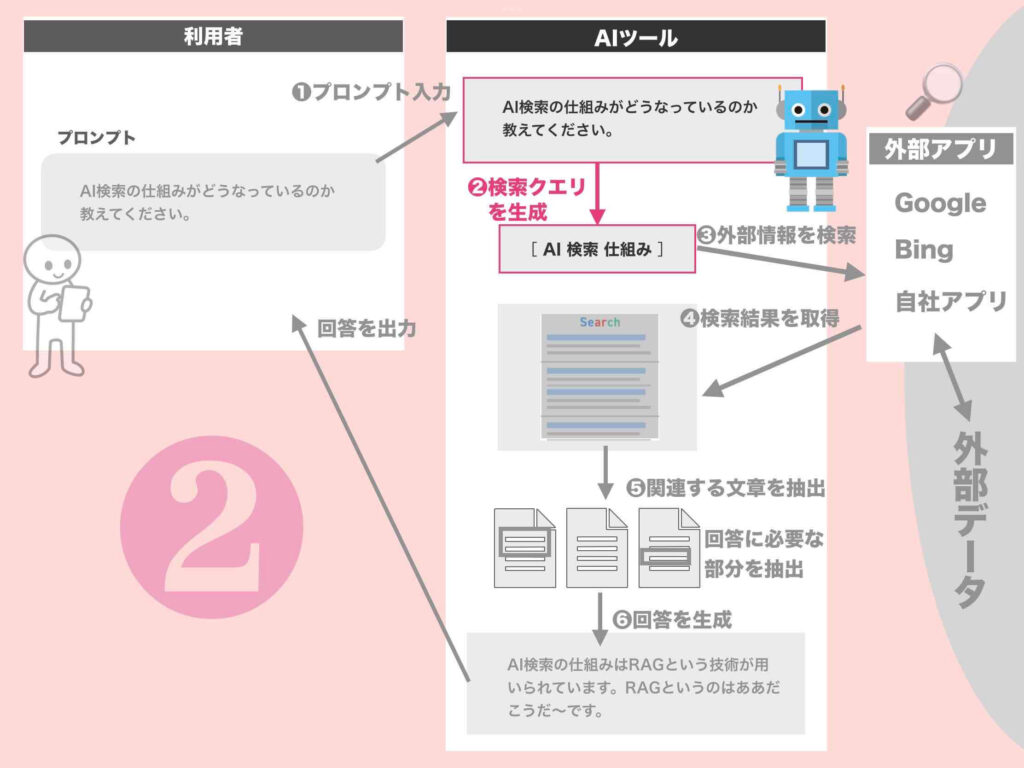 AIウェブ検索の仕組みステップ2（検索クエリ生成）の図解
