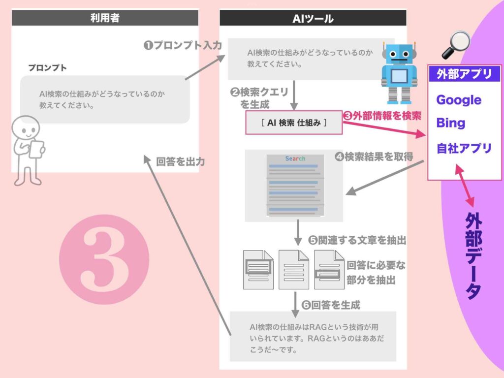 AIウェブ検索の仕組みステップ3（外部情報検索）の図解
