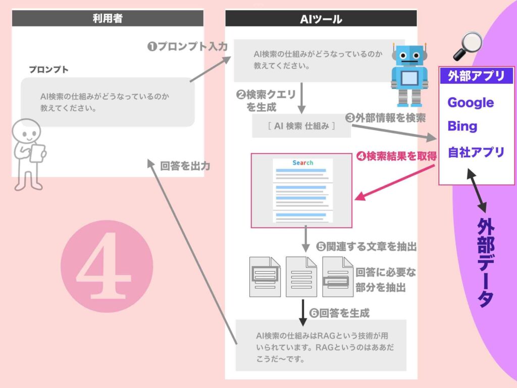 AIウェブ検索の仕組みステップ4（コンテンツ選定）の図解