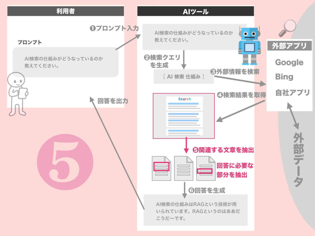 AIウェブ検索の仕組みステップ5（関連テキスト抽出）の図解