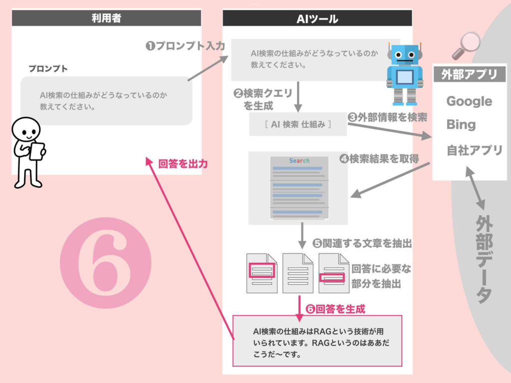 AIウェブ検索の仕組みステップ6（回答の生成と出力）の図解