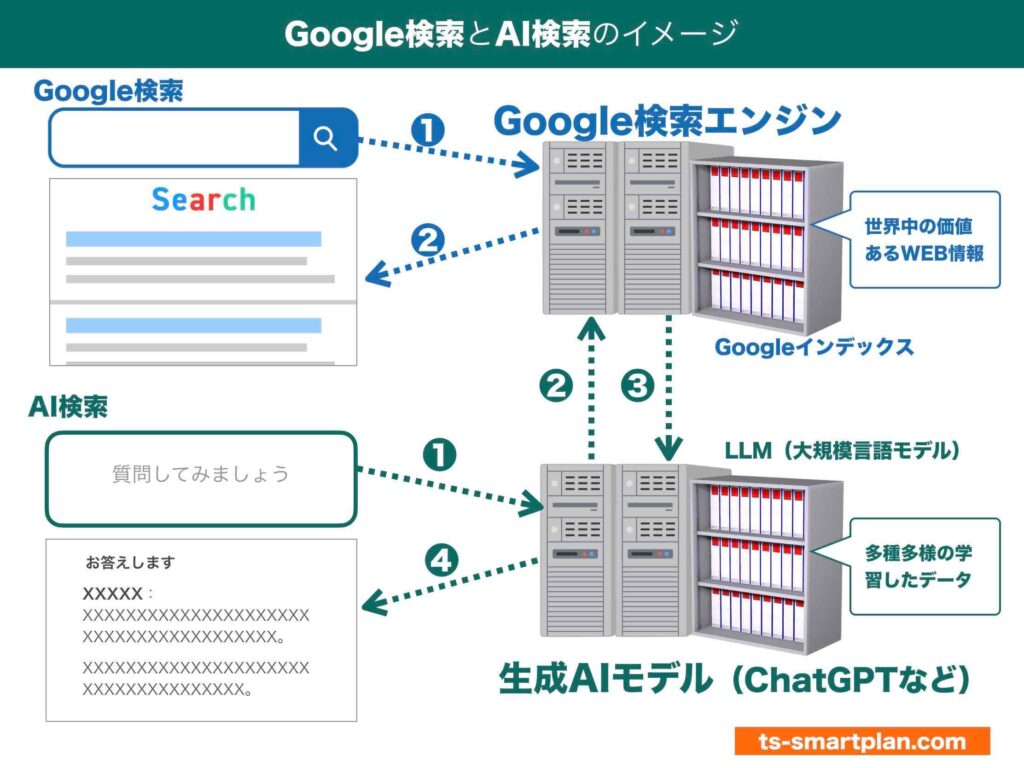 Google検索とAI検索の仕組みのイメージ図