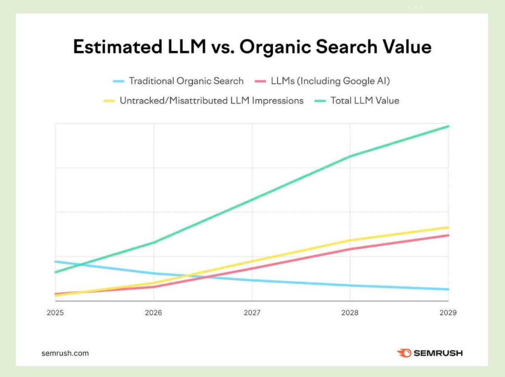 SEMRUSHの2028年にAI検索の価値がGoogle検索を追い越すというグラフ