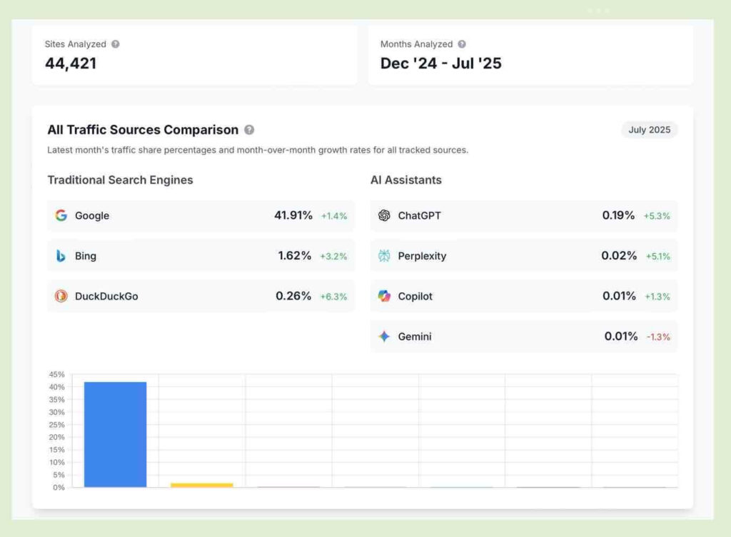 Googleなど従来の検索とChatGPTなどAI検索のシェア比較