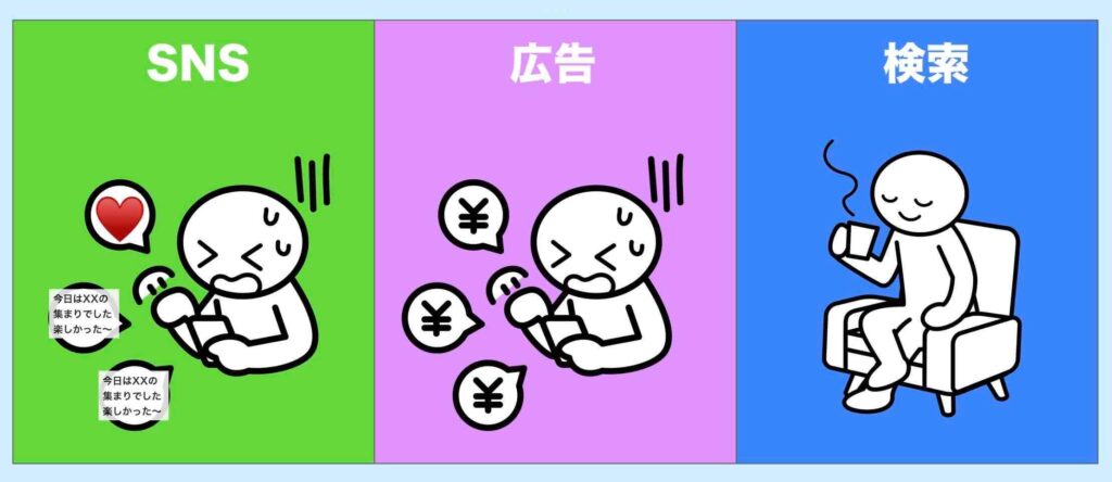 SNSとウェブ広告と検索マーケティングの違いのイメージ図