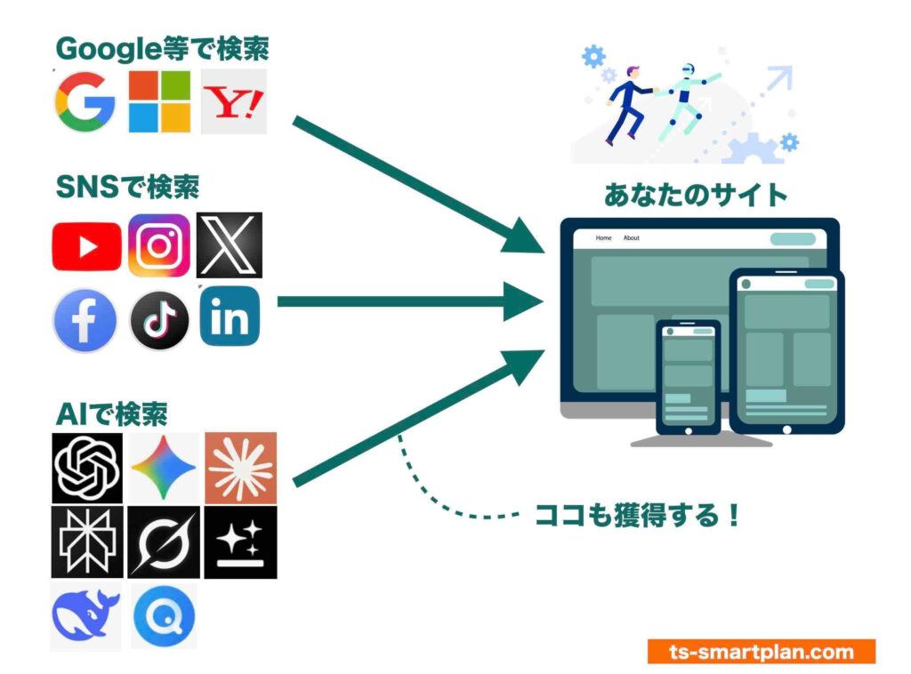 AIからの流入も加えた検索からのアクセス流入チャネルの概要図
