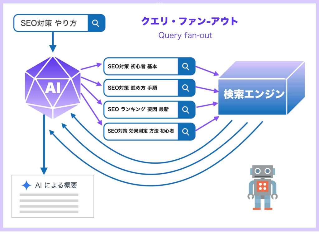 クエリ・ファンアウト(Query fan-out)の概念図