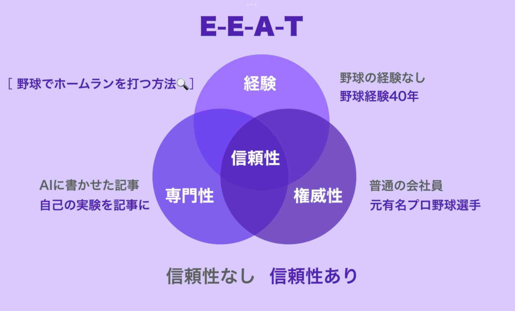 GoogleのEEATの概念図