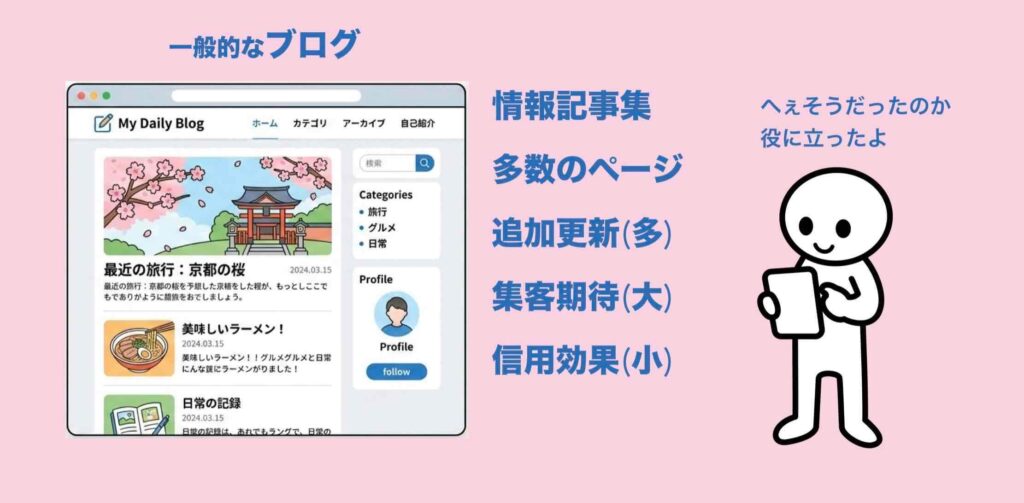 一般的なブログの概念イメージ