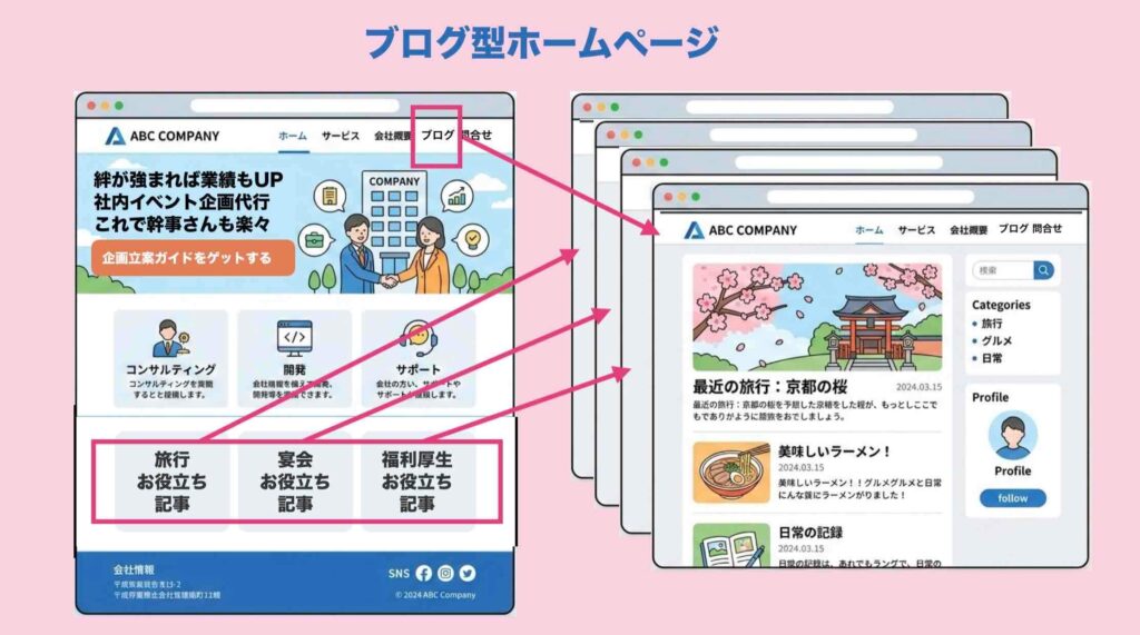 ブログ型ホームページの概念イメージ
