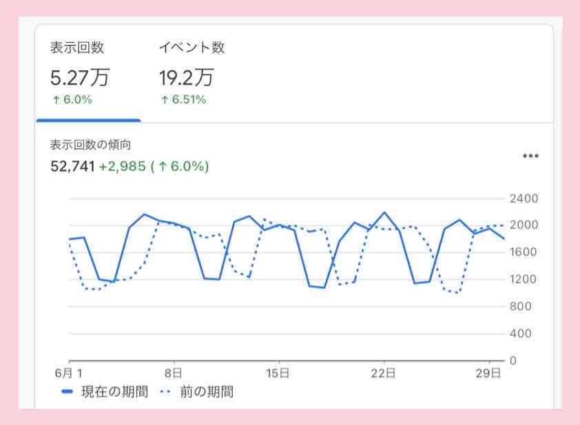 ブログで月に5万アクセス（52741pv）を実際のグラフ