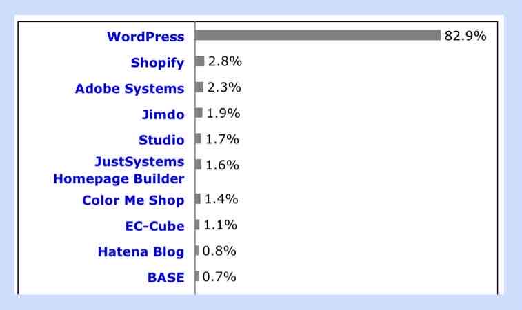日本国内でのCMSシェアランキングトップ10