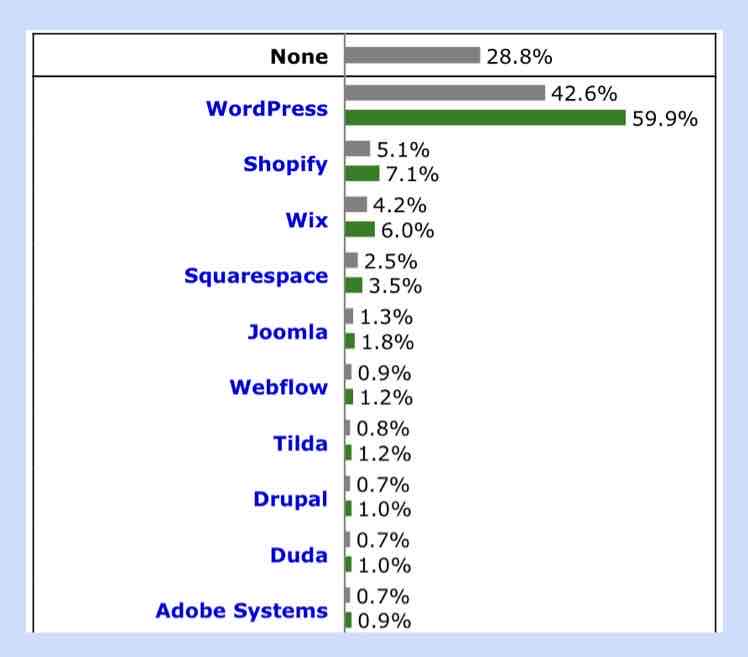 世界のCMSシェアランキングトップ10